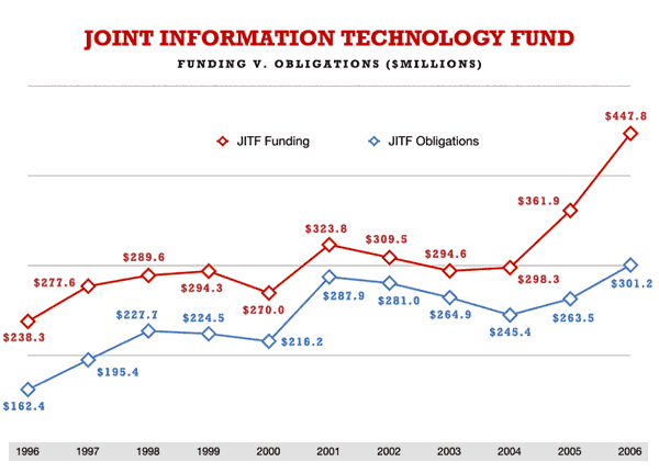 Graph of Funding Verus Obligations